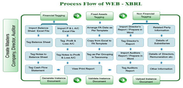 Fixed Asset Tagging Process Flow Chart